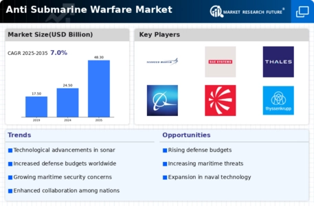 Anti Submarine Warfare Market Infographic
