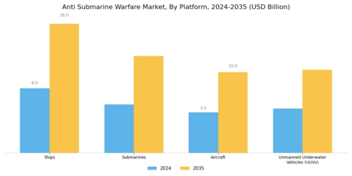 Anti Submarine Warfare Market Segment Image 0