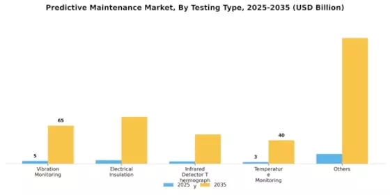 Predictive Maintenance Market Segment Image 3