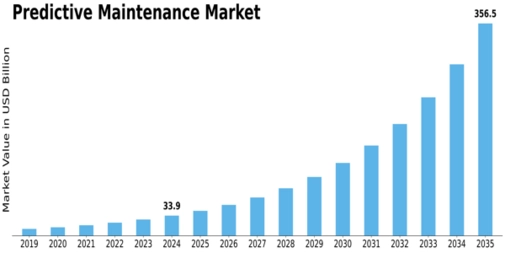Predictive Maintenance Market Size