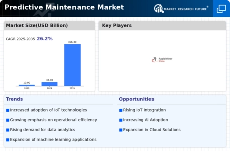 Predictive Maintenance Market Infographic