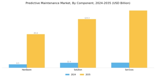Predictive Maintenance Market Segment Image 0