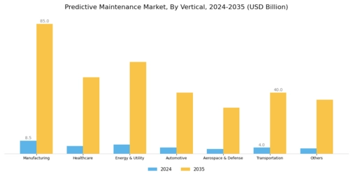 Predictive Maintenance Market Segment Image 4