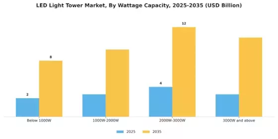 LED Light Tower Market Segment Image 0