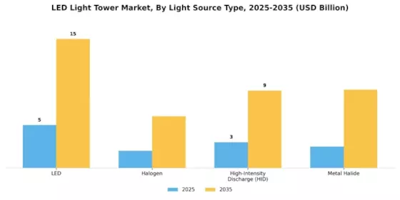 LED Light Tower Market Segment Image 1