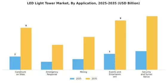 LED Light Tower Market Segment Image 3