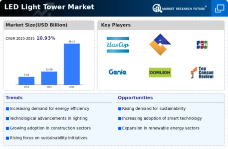 LED Light Tower Market Infographic