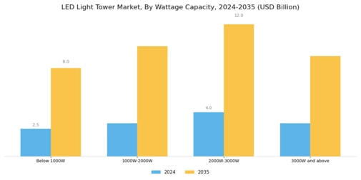 LED Light Tower Market Segment Image 0