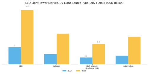 LED Light Tower Market Segment Image 1