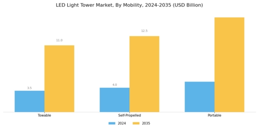 LED Light Tower Market Segment Image 2