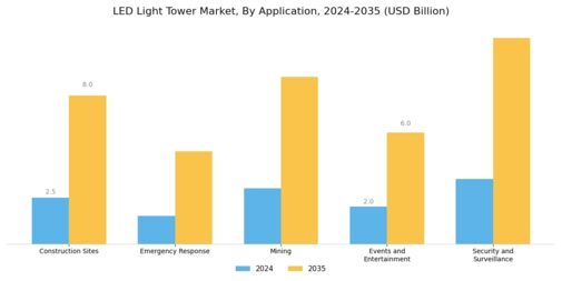 LED Light Tower Market Segment Image 3