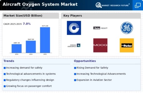 Aircraft Oxygen System Market Infographic