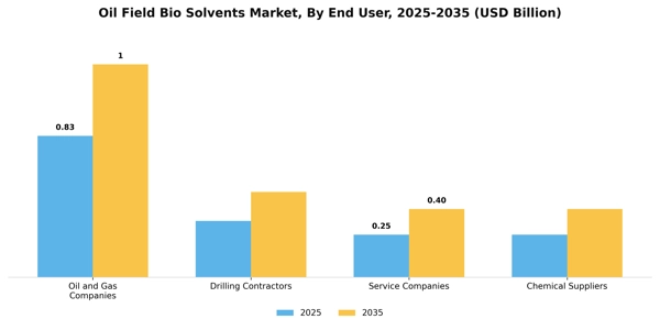 Oil Field Bio Solvents Market Segment Image 1