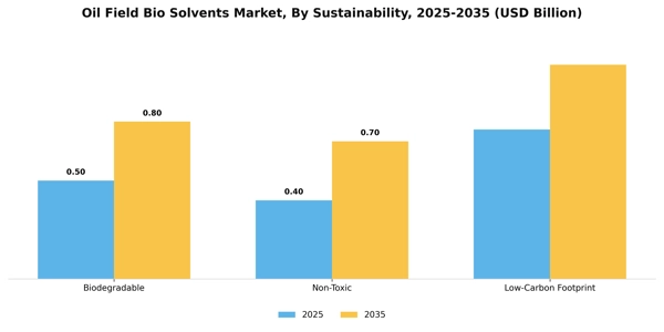 Oil Field Bio Solvents Market Segment Image 2