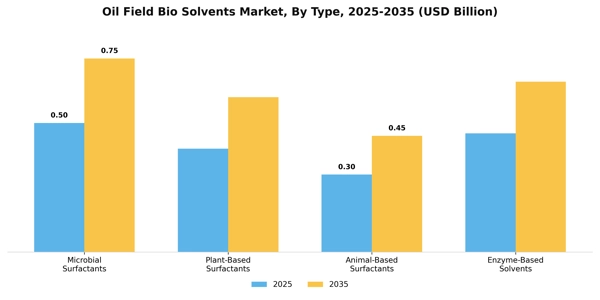Oil Field Bio Solvents Market Segment Image 3