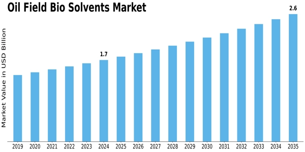 Oil Field Bio Solvents Market Size