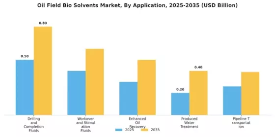 Oil Field Bio Solvents Market Segment Image 0