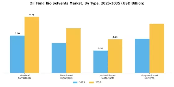 Oil Field Bio Solvents Market Segment Image 1