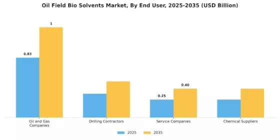 Oil Field Bio Solvents Market Segment Image 2