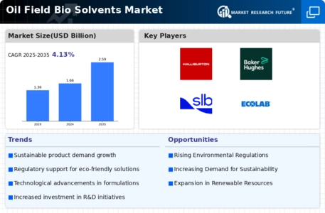 Oil Field Bio Solvents Market Infographic
