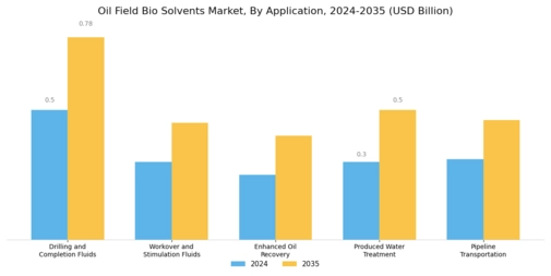 Oil Field Bio Solvents Market Segment Image 0