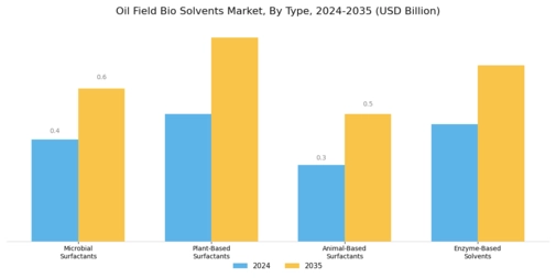 Oil Field Bio Solvents Market Segment Image 1