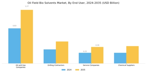 Oil Field Bio Solvents Market Segment Image 2