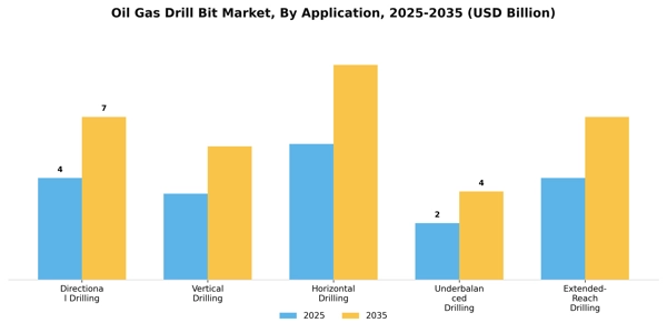 Oil Gas Drill Bit Market Segment Image 0