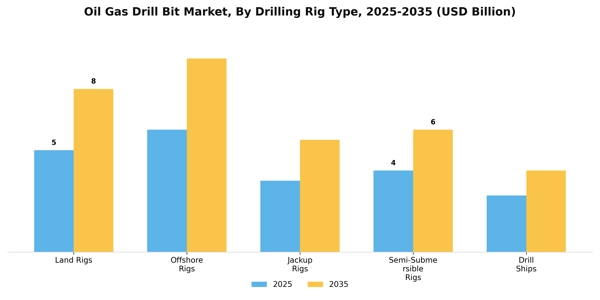 Oil Gas Drill Bit Market Segment Image 1