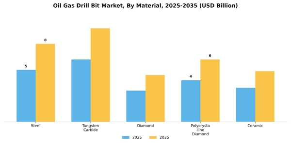 Oil Gas Drill Bit Market Segment Image 2