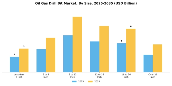 Oil Gas Drill Bit Market Segment Image 3