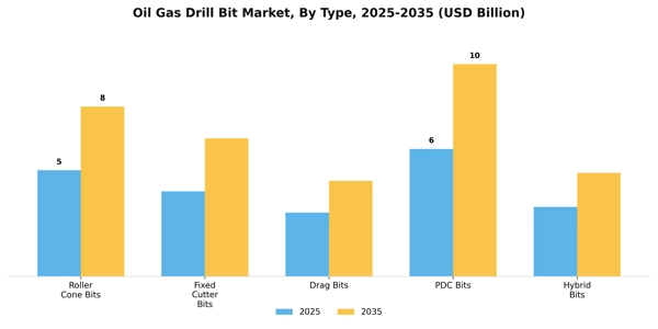 Oil Gas Drill Bit Market Segment Image 4