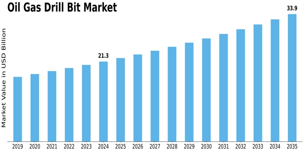 Oil Gas Drill Bit Market Size