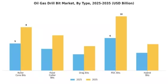 Oil Gas Drill Bit Market Segment Image 0