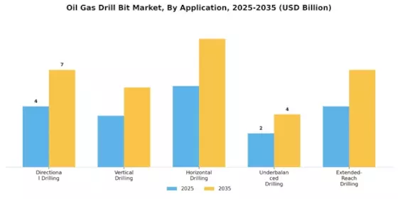 Oil Gas Drill Bit Market Segment Image 1
