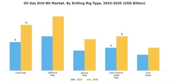 Oil Gas Drill Bit Market Segment Image 2