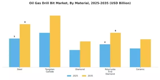 Oil Gas Drill Bit Market Segment Image 3