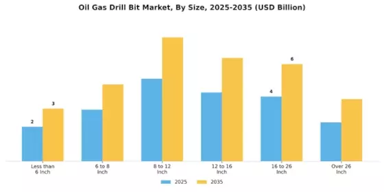 Oil Gas Drill Bit Market Segment Image 4