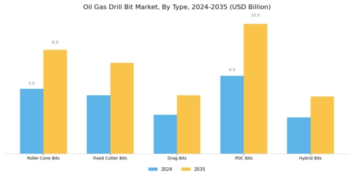 Oil Gas Drill Bit Market Segment Image 0