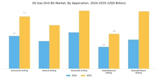 Oil Gas Drill Bit Market Segment Image 1