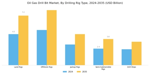Oil Gas Drill Bit Market Segment Image 2