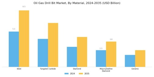 Oil Gas Drill Bit Market Segment Image 3