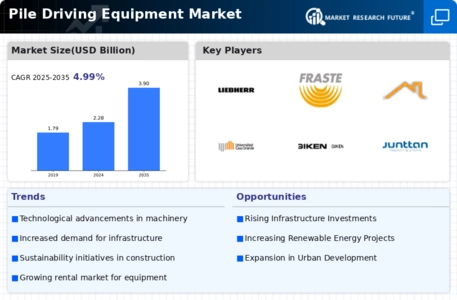 Pile Driving Equipment Market Infographic