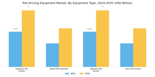 Pile Driving Equipment Market Segment Image 0