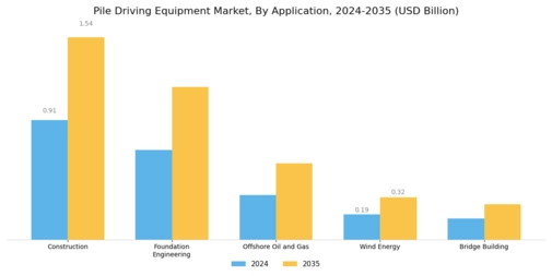 Pile Driving Equipment Market Segment Image 1