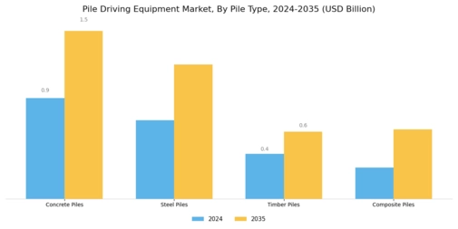 Pile Driving Equipment Market Segment Image 2