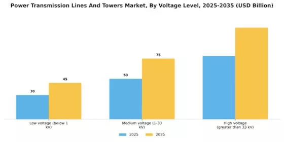 Power Transmission Lines Towers Market Segment Image 0