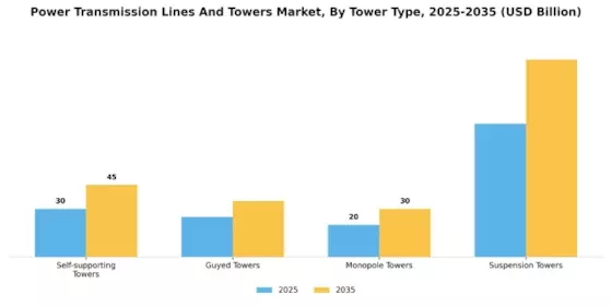 Power Transmission Lines Towers Market Segment Image 1