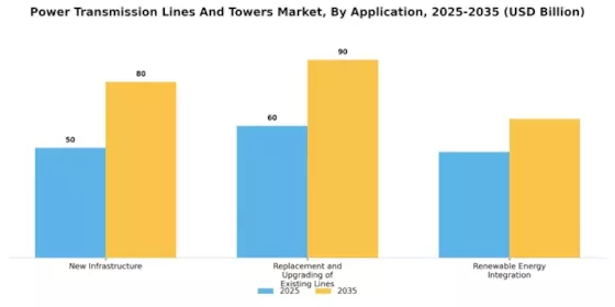 Power Transmission Lines Towers Market Segment Image 3
