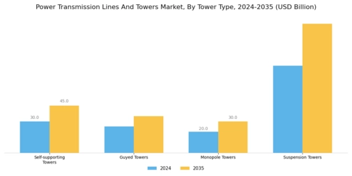 Power Transmission Lines Towers Market Segment Image 1